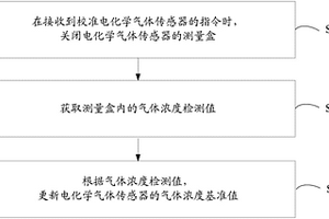 電化學(xué)氣體傳感器及其校準(zhǔn)方法、空調(diào)器