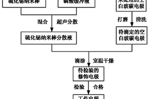 甲醛電化學(xué)傳感器