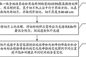 HTPB聚氨酯粘接界面不飽和雙鍵化學(xué)變化的表征方法