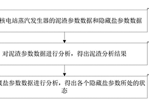 核電站水化學(xué)管理方法、系統(tǒng)及終端設(shè)備