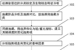 利用油藏烴類地球化學參數(shù)確定運移動力條件的方法