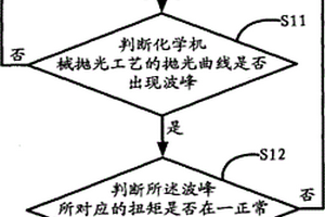 可提高檢測精準度的拋光終點檢測方法