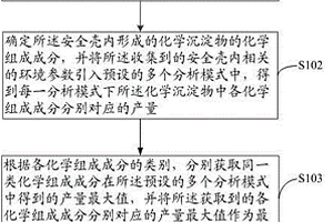 評(píng)估壓水堆核電廠事故后化學(xué)效應(yīng)的方法