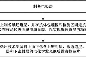 集成化的電化學(xué)發(fā)光紙質(zhì)微流控芯片及其制備方法與應(yīng)用