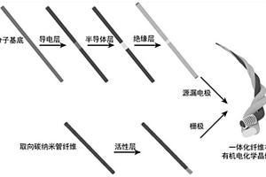 柔性可植入纖維狀有機電化學晶體管及其制備方法