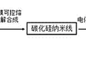 介孔碳納米線的電化學制備方法