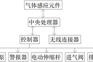 智能電化學(xué)氣體傳感器模塊