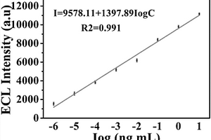 針對(duì)嘔吐毒素的TiO<sub>2</sub>-B整合型免過(guò)氧化氫電致化學(xué)發(fā)光傳感器的構(gòu)建