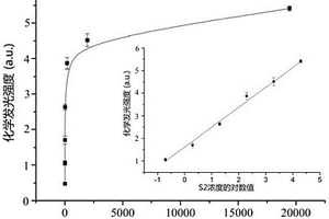 紙基微流控芯片增強(qiáng)型化學(xué)發(fā)光基因傳感方法