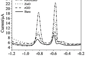 基于納米復(fù)合材料的電化學(xué)傳感器的制備及應(yīng)用及方法
