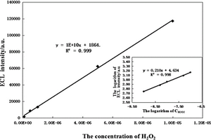 基于有序介孔碳和聚苯胺的魯米諾陰極電致化學(xué)發(fā)光激發(fā)新方法