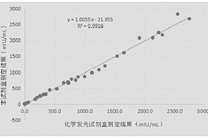 用于檢測(cè)目的抗原的免疫膠乳比濁法測(cè)定試劑盒