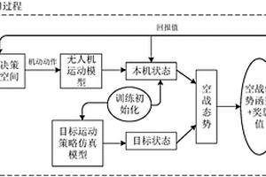 基于強(qiáng)化學(xué)習(xí)的無人機(jī)空戰(zhàn)機(jī)動決策方法