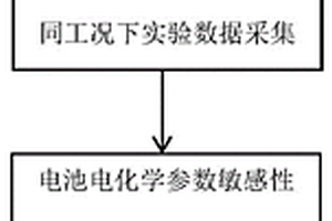 動(dòng)力鋰離子電池電化學(xué)參數(shù)辨識(shí)方法及系統(tǒng)