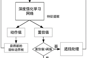 基于深度強(qiáng)化學(xué)習(xí)的遙感視頻遮擋目標(biāo)跟蹤方法