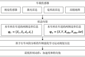 基于行車風險分析的車輛強化學習運動規(guī)劃方法