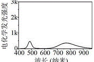 基于光譜分辨原理同步實施電化學(xué)發(fā)光免疫分析與核酸檢測的多組分分析方法