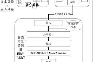 基于強化學習和事理知識圖譜的真假消息鑒別方法