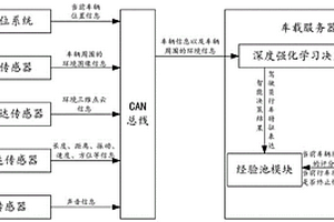 基于深度強化學習的地面無人車智能決策方法及系統(tǒng)