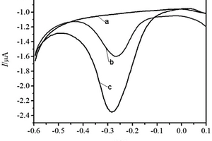 可放大電化學(xué)信號(hào)的電極修飾方法及其應(yīng)用