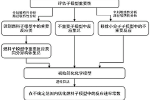 簡(jiǎn)化高碳燃料的大規(guī)模詳細(xì)化學(xué)反應(yīng)模型的方法