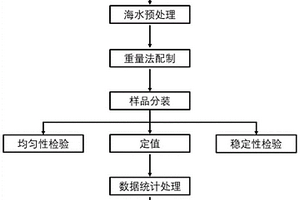 天然海水中化學需氧量標準物質的制備方法