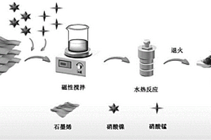 二元錳基尖晶石氧化物-GR納米復(fù)合電化學(xué)傳感器及其制備方法和應(yīng)用