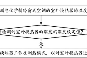 電化學制冷窗式空調除霜控制方法及控制系統(tǒng)、空調