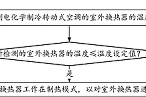 電化學制冷轉動式空調除霜控制方法及控制系統(tǒng)、空調