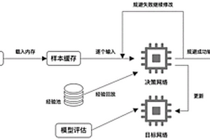 基于深度強化學(xué)習(xí)的惡意軟件家族分類規(guī)避方法