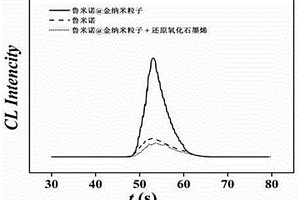 基于還原氧化石墨烯猝滅魯米諾@金納米粒子的化學發(fā)光傳感器的制備方法