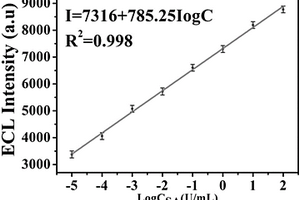 基于Ru(bpy)<sub>3</sub><sup>2+</sup>和Bi納米棒自增強(qiáng)體系的唾液酸可再生電致化學(xué)發(fā)光傳感器