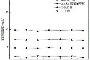 鹵代醇作為注水化學(xué)示蹤劑在油田中的應(yīng)用