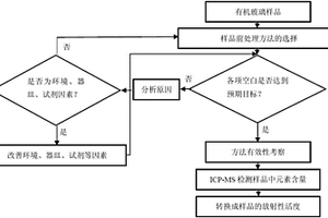 測量聚合物超痕量放射性本底的檢測方法