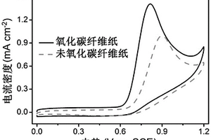 基于碳纖維紙的亞硝酸鹽電化學(xué)傳感器、制備方法及應(yīng)用