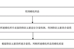 鍍鋅化學(xué)后處理鋼板的磷化質(zhì)量的評價方法