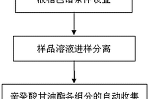 辛癸酸甘油酯主要化學(xué)成分的高效液相色譜分離制備方法