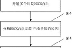 超稠油化學輔助熱采提高采收率方法