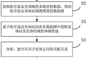 化學品安全知識圖譜的構建方法、構建系統(tǒng)和存儲介質