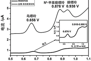 具有嘌呤電化學(xué)識(shí)別功能的金屬-有機(jī)框架材料及其制備方法及其應(yīng)用