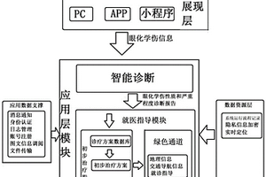 眼化學(xué)傷智能診斷急救通道系統(tǒng)