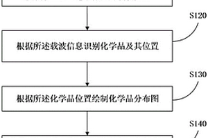 混存化學(xué)品倉(cāng)庫(kù)管理方法和系統(tǒng)