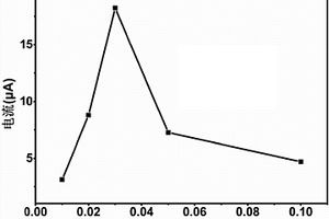 伏安型銨根離子電化學(xué)生物傳感器及其制備方法和應(yīng)用