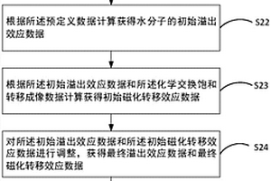 化學(xué)交換飽和轉(zhuǎn)移效應(yīng)定量方法、裝置及電子設(shè)備