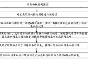 基于強(qiáng)化學(xué)習(xí)的AOI缺陷分類方法及裝置