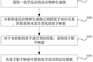 化學(xué)反應(yīng)的反應(yīng)模板提取方法、系統(tǒng)、介質(zhì)及電子設(shè)備