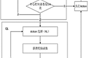 基于改進(jìn)強(qiáng)化學(xué)習(xí)的集中式認(rèn)知無(wú)線電頻譜分配方法