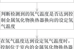 電化學(xué)制冷系統(tǒng)的金屬氫化物換熱器換向控制方法