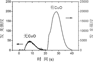 用納米氧化銅增強魯米諾化學(xué)發(fā)光的方法
