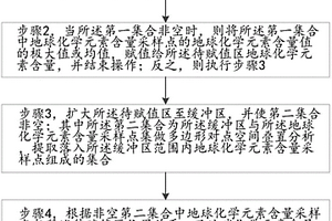 基于多因素的地球化學(xué)元素含量賦值方法及系統(tǒng)